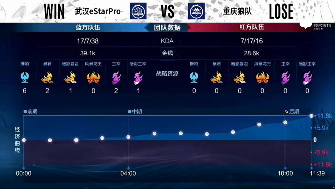 【赛后战报】小天死歌完美发挥， Top Esports 2：0战胜OMG保持不败